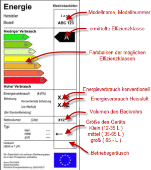 Energielabel für Herd und Backofen